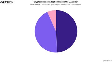 Cryptocurrency Adoption Rate in the UAE 2024 | Chart | TGM StatBox.jpeg
