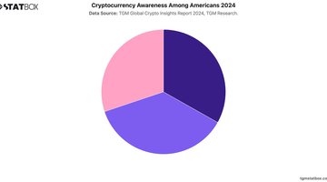 Cryptocurrency Awareness Among Americans 2024 | Chart | TGM StatBox.jpeg