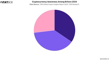 Cryptocurrency Awareness Among Britons 2024 | Chart | TGM StatBox.jpeg