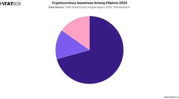 Cryptocurrency Awareness Among Filipinos 2024 | Chart | TGM StatBox.jpeg
