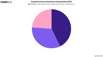 Cryptocurrency Awareness Among Poles 2024 | Chart | TGM StatBox.jpeg