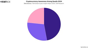 Cryptocurrency Awareness Among Saudis 2024 | Chart | TGM StatBox.jpeg