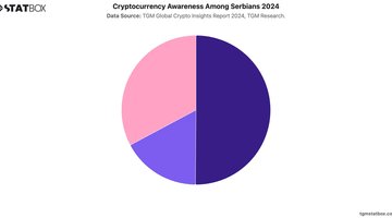 Cryptocurrency Awareness Among Serbians 2024 | Chart | TGM StatBox.jpeg