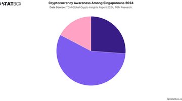 Cryptocurrency Awareness Among Singaporeans 2024 | Chart | TGM StatBox.jpeg