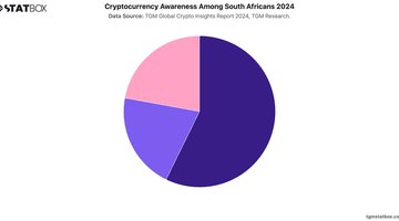 Cryptocurrency Awareness Among South Africans 2024 | Chart | TGM StatBox.jpeg