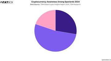 Cryptocurrency Awareness Among Spaniards 2024 | Chart | TGM StatBox.jpeg