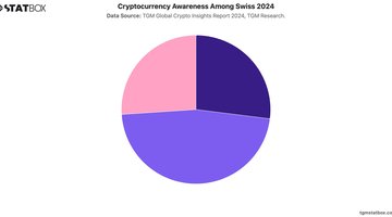 Cryptocurrency Awareness Among Swiss 2024 | Chart | TGM StatBox.jpeg
