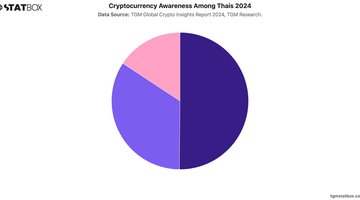Cryptocurrency Awareness Among Thais 2024 | Chart | TGM StatBox.jpeg