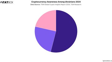 Cryptocurrency Awareness Among Ukrainians 2024 | Chart | TGM StatBox.jpeg