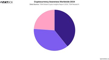 Cryptocurrency Awareness Worldwide 2024 | Chart | TGM StatBox.jpeg