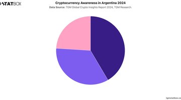 Cryptocurrency Awareness in Argentina 2024 | Chart | TGM StatBox.jpeg