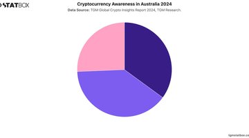 Cryptocurrency Awareness in Australia 2024 | Chart | TGM StatBox.jpeg