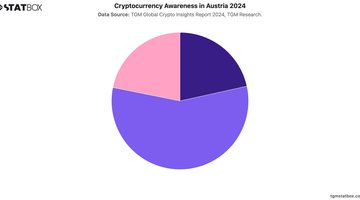 Cryptocurrency Awareness in Austria 2024 | Chart | TGM StatBox.jpeg