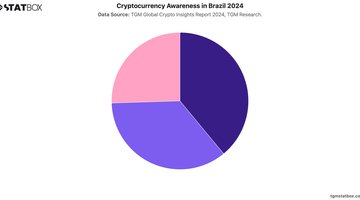 Cryptocurrency Awareness in Brazil 2024 | Chart | TGM StatBox.jpeg