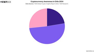 Cryptocurrency Awareness in Chile 2024 | Chart | TGM StatBox.jpeg