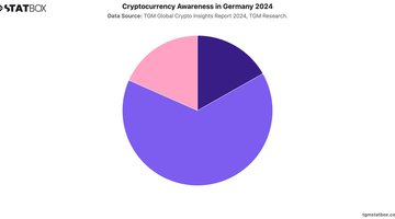 Cryptocurrency Awareness in Germany 2024 | Chart | TGM StatBox.jpeg