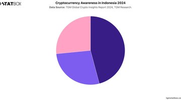 Cryptocurrency Awareness in Indonesia 2024 | Chart | TGM StatBox.jpeg