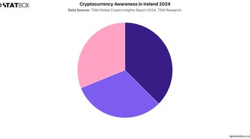 Cryptocurrency Awareness in Ireland 2024 | Chart | TGM StatBox.jpeg