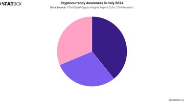 Cryptocurrency Awareness in Italy 2024 | Chart | TGM StatBox.jpeg