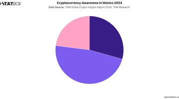 Cryptocurrency Awareness in Mexico 2024 | Chart | TGM StatBox.jpeg