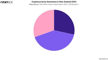 Cryptocurrency Awareness in New Zealand 2024 | Chart | TGM StatBox.jpeg
