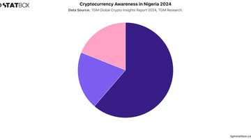Cryptocurrency Awareness in Nigeria 2024 | Chart | TGM StatBox.jpeg