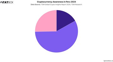 Cryptocurrency Awareness in Peru 2024 | Chart | TGM StatBox.jpeg