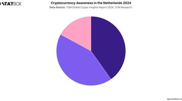 Cryptocurrency Awareness in the Netherlands 2024 | Chart | TGM StatBox.jpeg