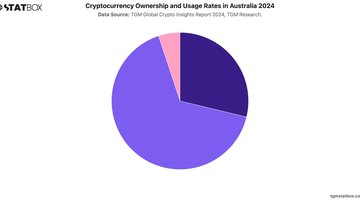 Cryptocurrency Ownership and Usage Rates in Australia 2024 | Chart | TGM StatBox.jpeg