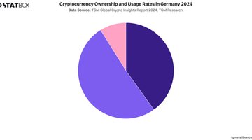 Cryptocurrency Ownership and Usage Rates in Germany 2024 | Chart | TGM StatBox.jpeg