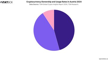 Cryptocurrency Ownership and Usage Rates in Austria 2024 | Chart | TGM StatBox.jpeg