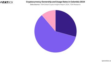 Cryptocurrency Ownership and Usage Rates in Colombia 2024 | Chart | TGM StatBox.jpeg