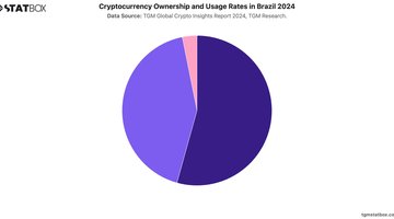 Cryptocurrency Ownership and Usage Rates in Brazil 2024 | Chart | TGM StatBox.jpeg