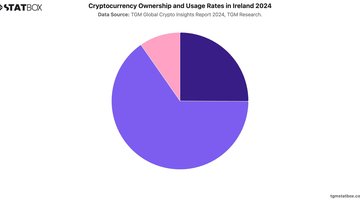 Cryptocurrency Ownership and Usage Rates in Ireland 2024 | Chart | TGM StatBox.jpeg
