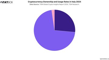 Cryptocurrency Ownership and Usage Rates in Italy 2024 | Chart | TGM StatBox.jpeg