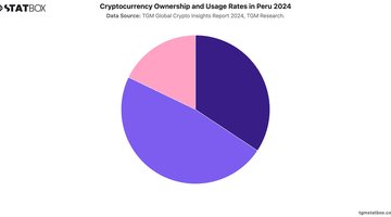 Cryptocurrency Ownership and Usage Rates in Peru 2024 | Chart | TGM StatBox.jpeg