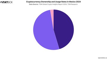 Cryptocurrency Ownership and Usage Rates in Mexico 2024 | Chart | TGM StatBox.jpeg