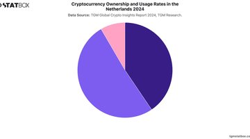 Cryptocurrency Ownership and Usage Rates in the Netherlands 2024 | Chart | TGM StatBox.jpeg