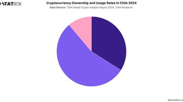 Cryptocurrency Ownership and Usage Rates in Chile 2024 | Chart | TGM StatBox.jpeg
