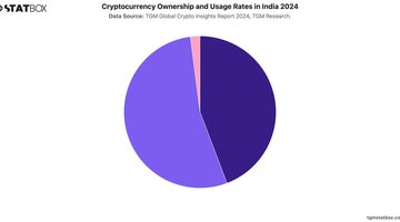 Cryptocurrency Ownership and Usage Rates in India 2024 | Chart | TGM StatBox.jpeg