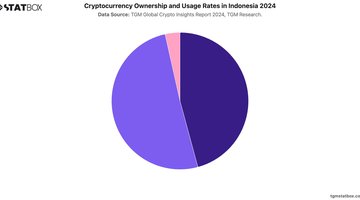 Cryptocurrency Ownership and Usage Rates in Indonesia 2024 | Chart | TGM StatBox.jpeg