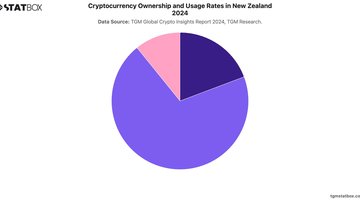 Cryptocurrency Ownership and Usage Rates in New Zealand 2024 | Chart | TGM StatBox.jpeg
