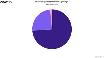 Device Usage Breakdown in Algeria (%) | Chart | TGM StatBox.jpeg
