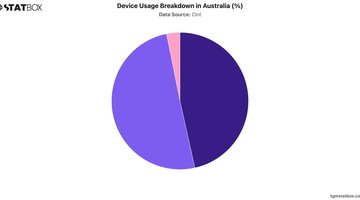 Device Usage Breakdown in Australia (%) | Chart | TGM StatBox.jpeg