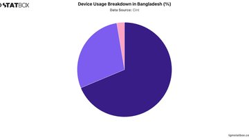 Device Usage Breakdown in Bangladesh (%) | Chart | TGM StatBox.jpeg