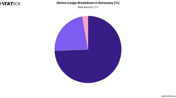 Device Usage Breakdown in Botswana (%) | Chart | TGM StatBox.jpeg