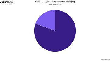Device Usage Breakdown in Cambodia (%) | Chart | TGM StatBox.jpeg