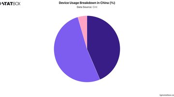 Device Usage Breakdown in China (%) | Chart | TGM StatBox.jpeg