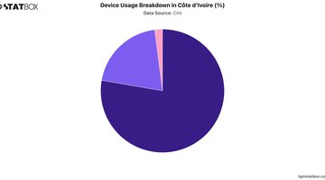 Device Usage Breakdown in Côte d'Ivoire (%) | Chart | TGM StatBox.jpeg