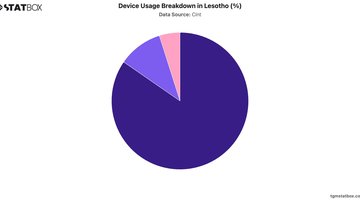 Device Usage Breakdown in Lesotho (%) | Chart | TGM StatBox.jpeg